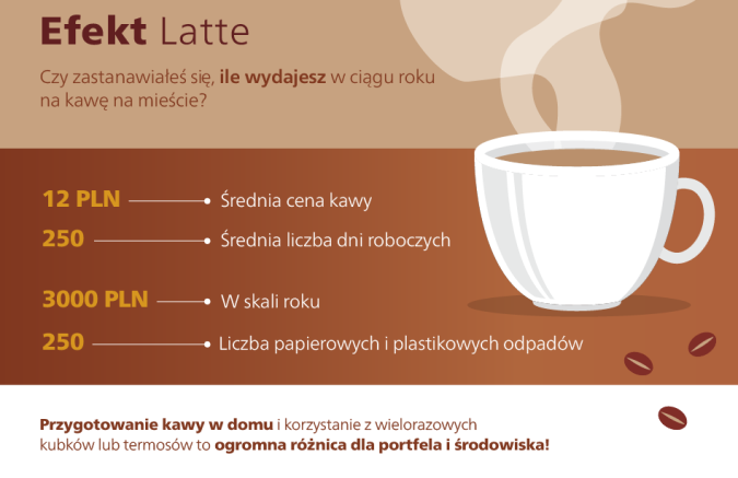 Infografika z nagłówkiem "Efekt Latte", brązowo-białe tło, duża ikona kawy Infografika z nagłówkiem "Efekt Latte", brązowo-białe tło, duża ikona kawy