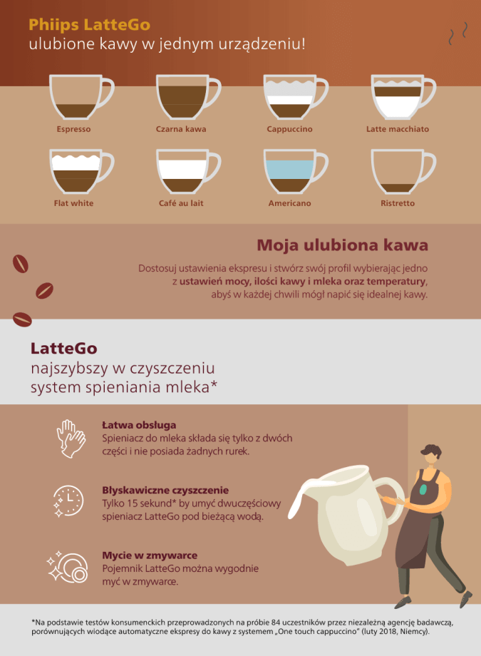 Infografika z nagłówkiem "Philips LatteGo ulubione kawy w jednym urządzeniu" Infografika z nagłówkiem "Philips LatteGo ulubione kawy w jednym urządzeniu"
